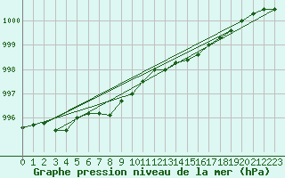 Courbe de la pression atmosphrique pour Grasque (13)