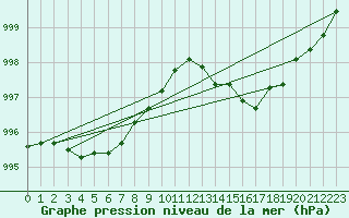 Courbe de la pression atmosphrique pour Voiron (38)