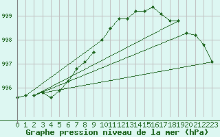 Courbe de la pression atmosphrique pour Walney Island