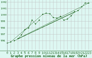 Courbe de la pression atmosphrique pour Solenzara - Base arienne (2B)