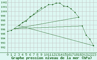Courbe de la pression atmosphrique pour Kemi Ajos