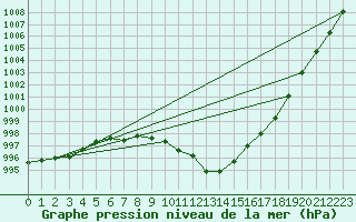 Courbe de la pression atmosphrique pour Bischofshofen