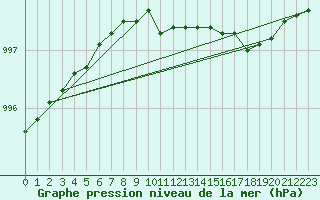 Courbe de la pression atmosphrique pour Bagaskar