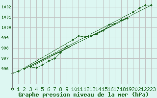 Courbe de la pression atmosphrique pour Mullingar