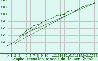 Courbe de la pression atmosphrique pour Karvia Alkkia