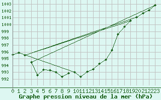 Courbe de la pression atmosphrique pour Constance (All)