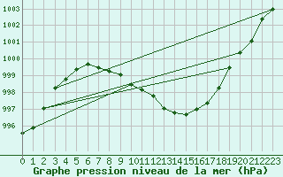 Courbe de la pression atmosphrique pour Flakkebjerg