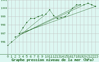 Courbe de la pression atmosphrique pour Mora