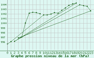 Courbe de la pression atmosphrique pour Mondsee