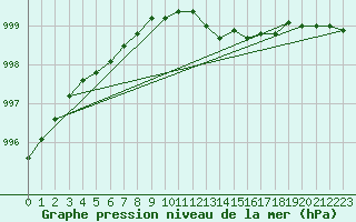 Courbe de la pression atmosphrique pour Bingley