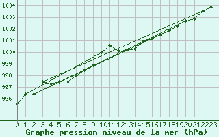 Courbe de la pression atmosphrique pour Gruissan (11)