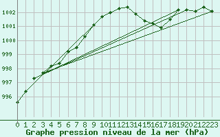Courbe de la pression atmosphrique pour Bures-sur-Yvette (91)