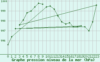 Courbe de la pression atmosphrique pour Benson