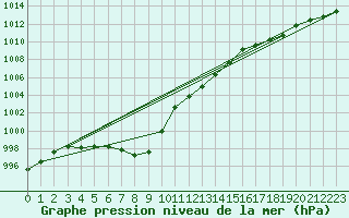Courbe de la pression atmosphrique pour Bridlington Mrsc
