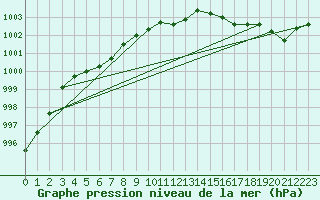Courbe de la pression atmosphrique pour Gdansk-Swibno
