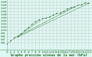 Courbe de la pression atmosphrique pour Alfeld