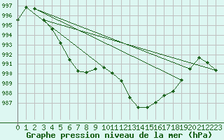 Courbe de la pression atmosphrique pour Recoubeau (26)