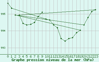 Courbe de la pression atmosphrique pour Beernem (Be)