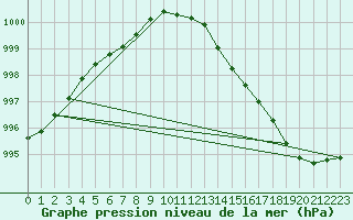 Courbe de la pression atmosphrique pour Beernem (Be)