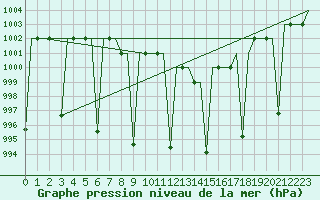 Courbe de la pression atmosphrique pour Diyarbakir