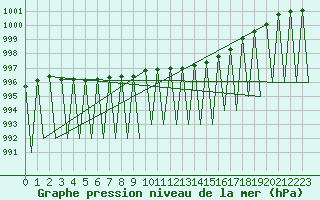 Courbe de la pression atmosphrique pour Kiruna Airport