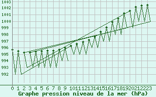 Courbe de la pression atmosphrique pour Ivalo