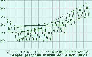 Courbe de la pression atmosphrique pour Jonkoping Flygplats