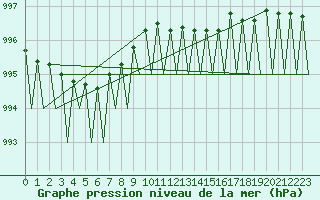 Courbe de la pression atmosphrique pour Hammerfest