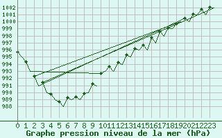 Courbe de la pression atmosphrique pour Dublin (Ir)