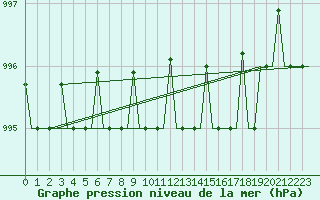 Courbe de la pression atmosphrique pour Arhangel