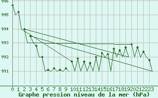 Courbe de la pression atmosphrique pour Trondheim / Vaernes