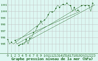 Courbe de la pression atmosphrique pour Aberdeen (UK)