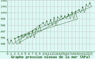 Courbe de la pression atmosphrique pour Kirkenes Lufthavn