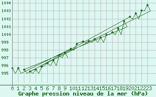 Courbe de la pression atmosphrique pour Uppsala