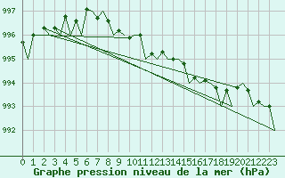 Courbe de la pression atmosphrique pour Platform J6-a Sea