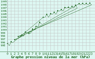 Courbe de la pression atmosphrique pour Banak
