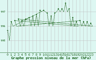 Courbe de la pression atmosphrique pour Alesund / Vigra