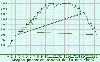 Courbe de la pression atmosphrique pour Gilze-Rijen