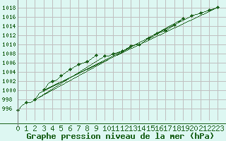 Courbe de la pression atmosphrique pour Fairford Royal Air Force Base