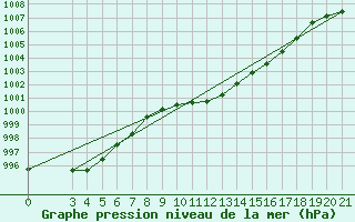 Courbe de la pression atmosphrique pour Gradiste