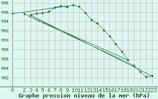 Courbe de la pression atmosphrique pour Manschnow