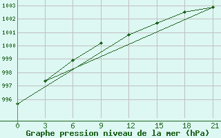 Courbe de la pression atmosphrique pour Vokhma