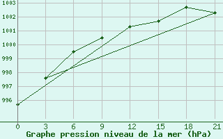 Courbe de la pression atmosphrique pour Vetluga