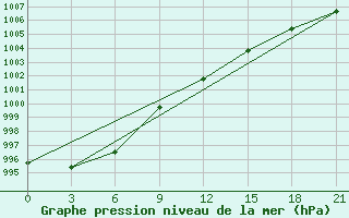 Courbe de la pression atmosphrique pour Vinnicy