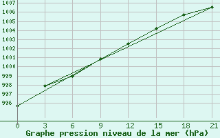 Courbe de la pression atmosphrique pour Uhta