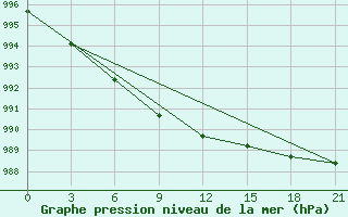 Courbe de la pression atmosphrique pour Ohansk