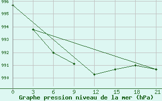 Courbe de la pression atmosphrique pour Brest