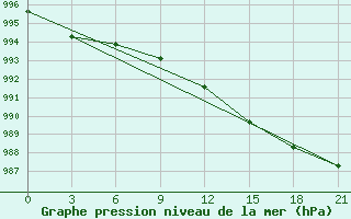 Courbe de la pression atmosphrique pour Kalevala