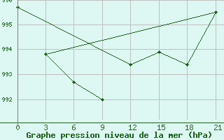 Courbe de la pression atmosphrique pour Cape Svedskij