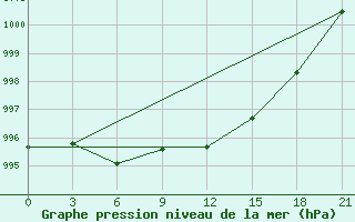 Courbe de la pression atmosphrique pour Uhta